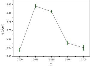 Evolution of density with yttrium content for Bi2Sr1.9Ca0.1−xYxCu2O7+δ.