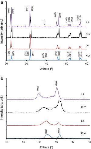 XRD patterns of (a) KL4, L4, KL7 and L7 samples, and (b) XRD patterns of selected region of the same samples. The peaks of KL4 and L4 were indexed based on the perovskite structure with orthorhombic symmetry and the peaks of KL7 and L7 were indexed based on the tetragonal symmetry.