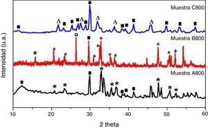 Patrones de DRX de las muestras A800, B800 y C800 sinterizadas a 800°C por 2h. (<br/>▪) wollastonita-2M, (*) olivino, (○) cuarzo, (Δ) larnita.
