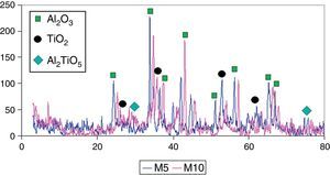 Difracción de rayos X del recubrimiento Al2O3-TiO2 de las muestras M5 y M10.