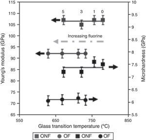 Independence of Young modulus and microhardness with regard to glass transition temperatura for glasses with 20eq% N (ONF) or 0eq% N (OF) with different fluorine contents (0, 1, 3 and 5eq%). [48].