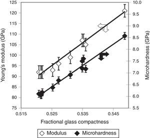 Effect of glass compactness on Young modulus and microhardness [49].