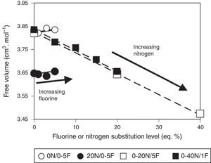 Free volume as a function of fluorine content for a fixed nitrogen content and vice versa [49].