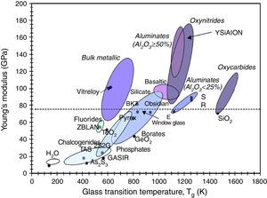 Young's modulus at 293K (except for amorphous ice, 77K) and glass transition temperature for several glass systems [35].