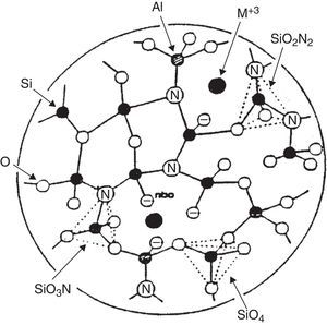 Schematic representation of an oxynitride glass network [55].