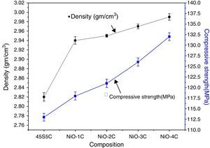 Density and compressive strength of the bioactive glass-ceramic samples.