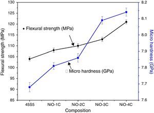 Flexural strength and micro hardness of the bioactive glass-ceramic samples.