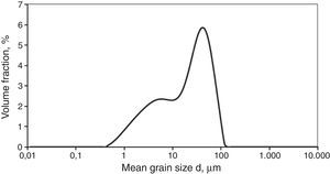 Grain size distribution of shungite powder.