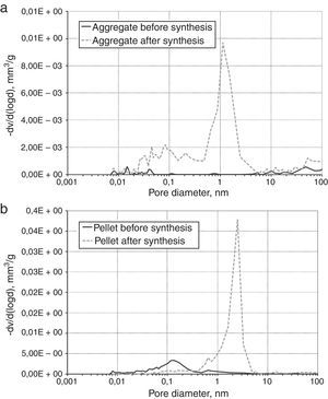 Log differential volume −dV/d(log d) versus pore diameter of aggregates (a) and pellets (b) measured before and after synthesis.
