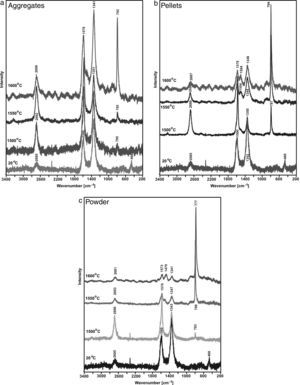 Raman spectra of syntheses products of various reaction bed: (a) aggregates; (b) pellets and (c) powder.