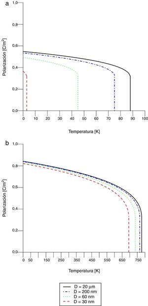 Polarización espontánea en función de la temperatura de la nanopartícula de PT con t=0,2nm, n=3 y esfuerzos: (a) σ=−7GPa, (b) σ=0,1GPa.