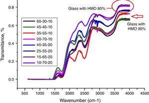 FT-IR spectra for PBB glasses with different compositions.