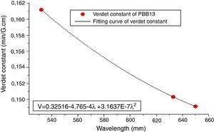 Normalized Verdet constant of glass PBB13 at three wavelengths.