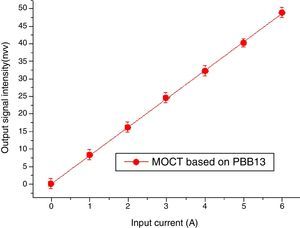 Linear response of MOCT prototype to applied different currents.