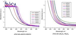 UV-vis spectra for obtained PBB glasses.
