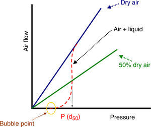 Air flow-pressure representation.