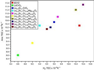 Valores del TEC de las perovskitas La0.9Sr0.1Cr1-xMxO3 (M=Mg, AI, Ti, Mn, Fe, Co, Ni; 0=x=0.1 de 150 a 1000°C en atmósfera de aire e hidrógeno [86].