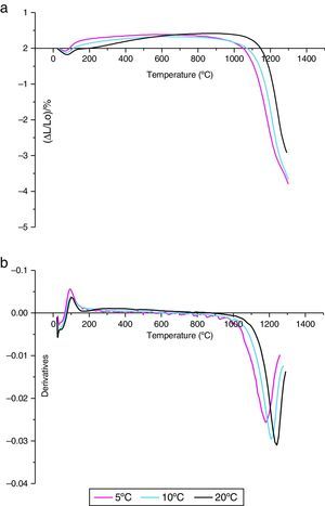 Dilatometry curves (a) and their derivatives (b) of the γ-Al2O3 transition alumina samples heated up to 1300°C for different heating rates.