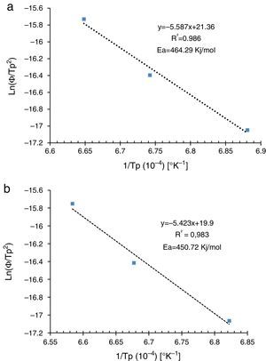Plots of ln (Φ/Tp2) versus 1/Tp (a) by dilatometry curves, (b) by DTA curves.