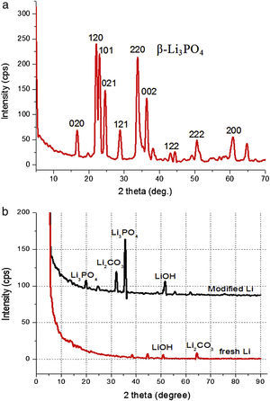 X-ray diffraction patterns for Li3PO4 target (a) and comparison of the fresh lithium with modified lithium (b) before cycling.