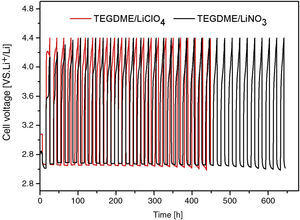 Load profiles of cell with different solute at current rate of 0.1mA/cm2.