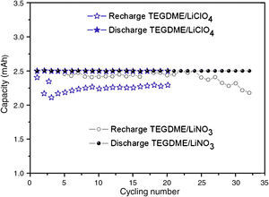 Discharge and recharge of cells with different solutes based on modified lithium anode.