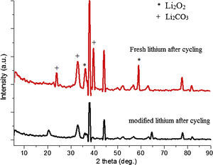 XRD spectra after cycling for modified anode and fresh anode.