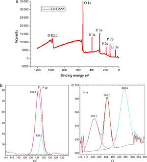 The layout (a), P2p (b) and N1s (c) of XPS spectra of modified lithium before cycling.