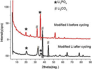XRD spectra of modified anode before and after cycling.