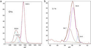 XPS spectra of modified anode in terms of Li1s (a) and O1s (b) after cycling.