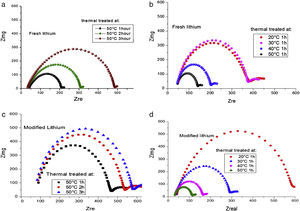 Impedance test on fresh lithium and modified lithium under different thermal treatments. (a) and (b) are fresh lithium treated: 1-3 hours at 50¿C (a), and 20¿C-50¿C for 1 hour (b), respectively. (c) and (d) are modified lithium treated: 1-3 hours at 50¿C (c), and 20¿C-50¿C for 1 hour (d), respectively.
