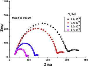 Nyquist diagram of modified anode under different N2 flux.