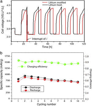 load profile of Li-O2 battery with modified/fresh lithium anode (a) and cycling performance of the first 10 cycles (b).