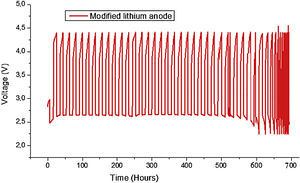 Load profiles of cell from first to 28th cycle at current rate of 0.1mA/cm2.