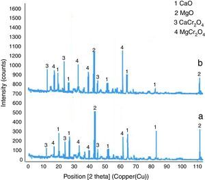 XRD pattern of the (a) MCCr1.5 and (b) MCCr3 samples.