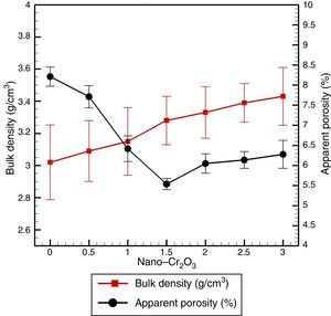 Variation of the densification of MgO–CaO refractory samples with addition Cr2O3 nanoparticles.