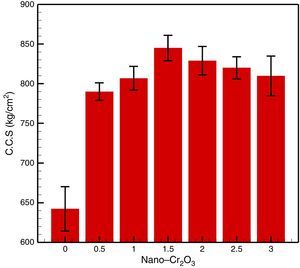 Variation of C.C.S of the MgO–CaO refractory samples with different amount of Cr2O3 nanoparticles.