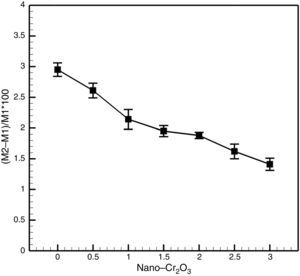 Effect of Cr2O3 nanoparticles addition on the improvement of hydration resistance of MgO–CaO samples.