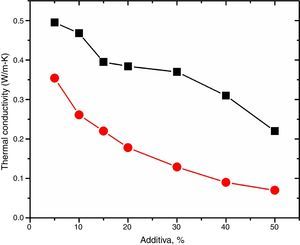 Variation in thermal conductivity of the clay brick samples.