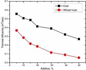 Effect of admixture on the thermal diffusivity of the samples.