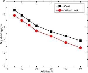 Effect of admixtures on the dry shrinkage of the samples.