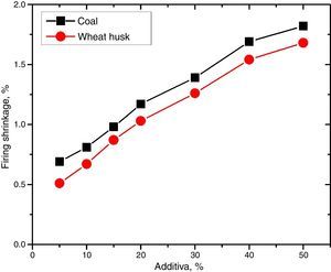 Effect of admixtures on the firing shrinkage of the samples.