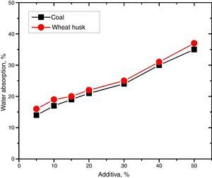 Effect of admixtures on the water absorption of the samples.