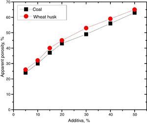 Variation of apparent porosity with additives.