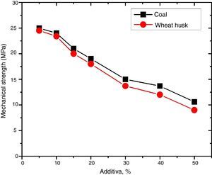 Variation in compressive strength with additives.