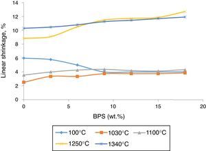 Linear shrinkage changes with increasing BPS.