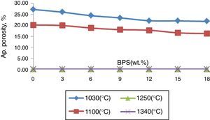 Porosity variations with increasing BPS.