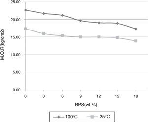 The changes in the mechanical strength of the green samples at environment and dryer temperature (25, 100°C) across various amounts of BPS.