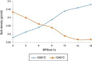 The change in bulk density with increasing BPS.