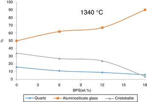 Changes in phase analysis of sintered body at 1340°C with increasing BPS.
